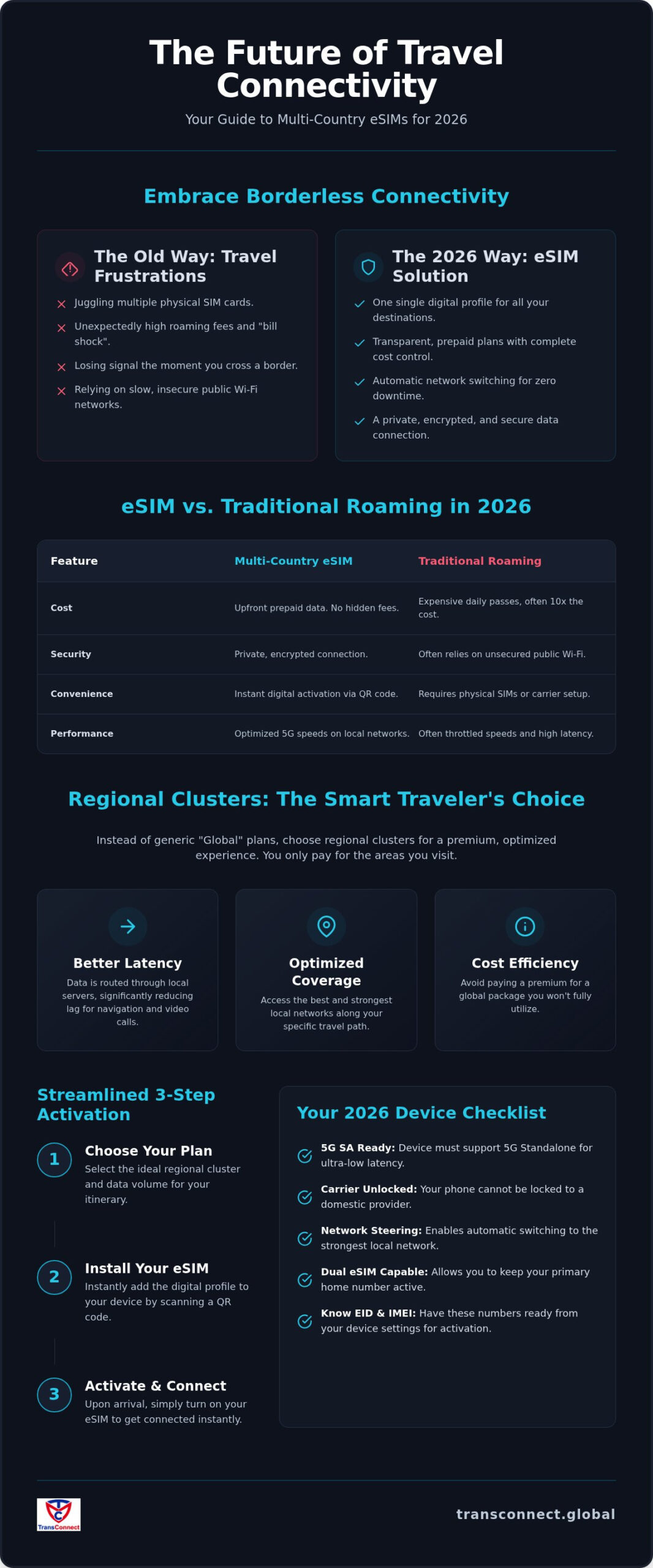 Complete Guide: Multi-Country eSIM Plans for 2026